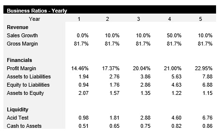 Veterinarian Business Ratios