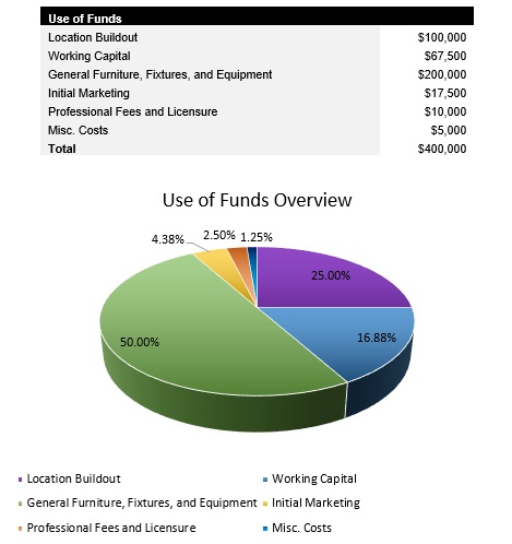 Veterinarian Startup Costs