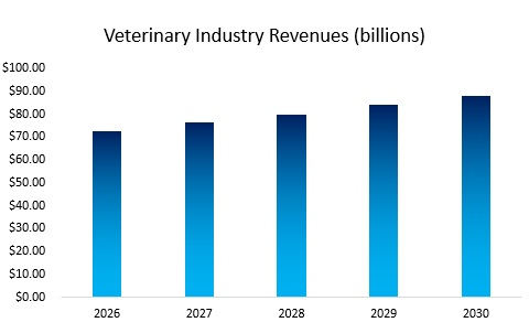 Veterinarian Industry Revneues