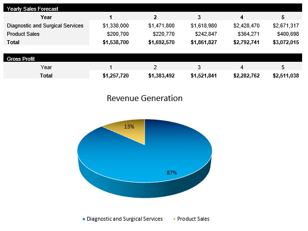Veterinarian Revenue Centers