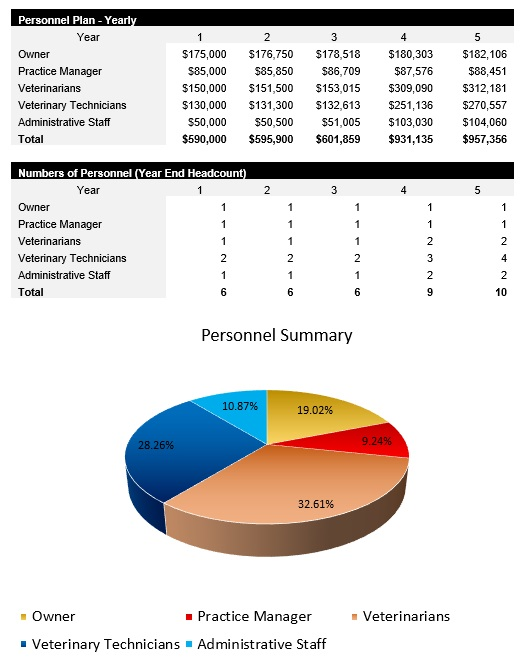 Veterinarian Payroll Costs