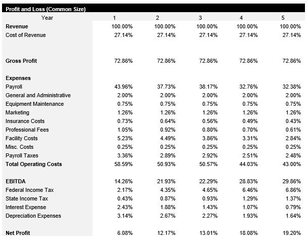 Woodworking Common Size Income Statement