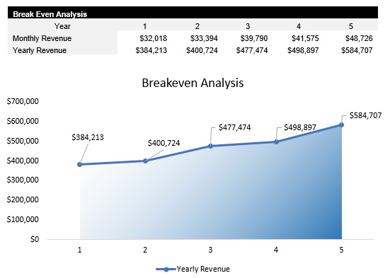 Woodworking Breakeven Analysis