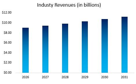 Woodworking Industry Revenue