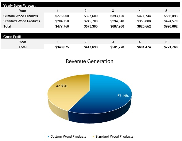 Woodworking Revenue Streams