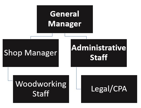 Woodworking Organizational Chart