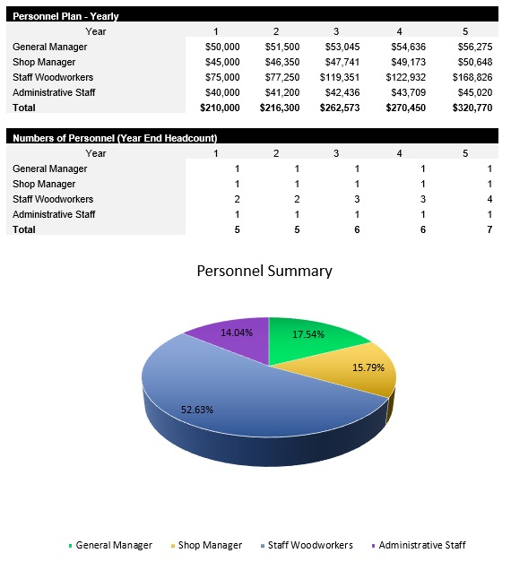 Woodworking Payroll Costs