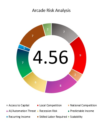 Arcade Risk Analysis