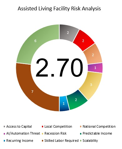 Assisted Living Facility Risk Analysis