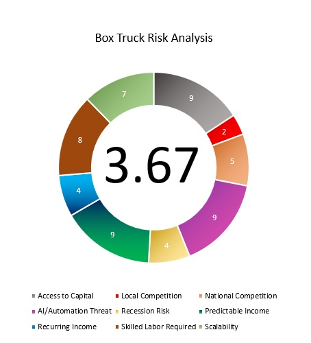 Box Truck Risk Analysis