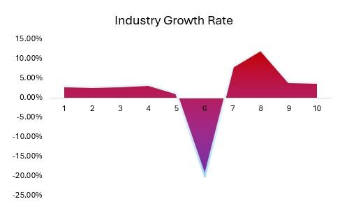 Day Care Center Historical Industry Growth Rate