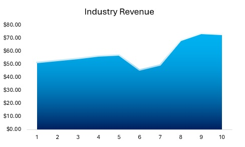 Day Care Center Historical Industry Revenue