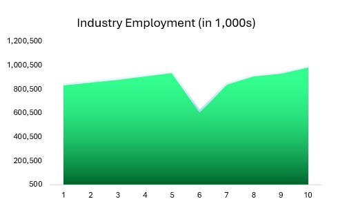 Daycare Center Historical Employment