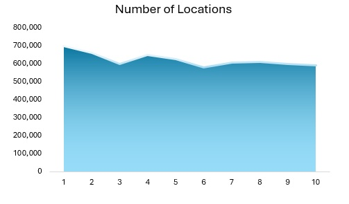 Day Care Center Industry Number of Locations