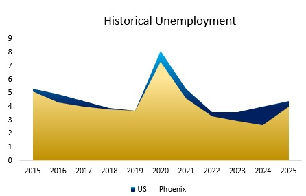 Target Market Area Historical Unemployment