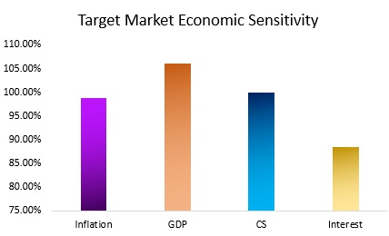 Regional Economic Indicators and Risk for Day Care Center