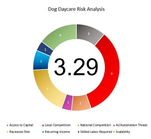 Dog Daycare Risk Analysis