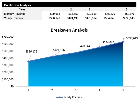 Home Care Breakeven Analysis