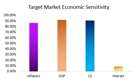 Bucks County Economic Sensitivity