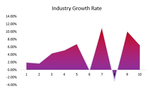 Insurance Industry Historical Growth