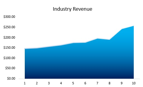 Insurance Industry Historical Revenue