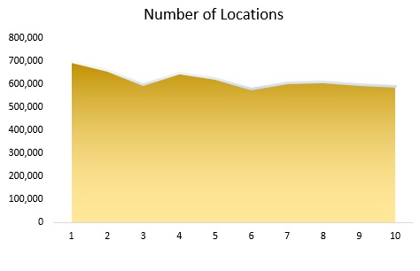 Insurance Agency Number of Operational Locations