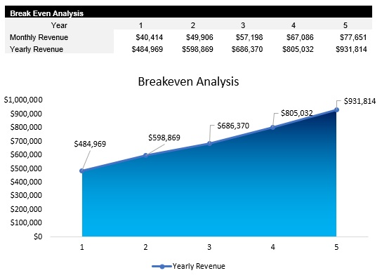 Machine Learning Consultant Breakeven Analysis