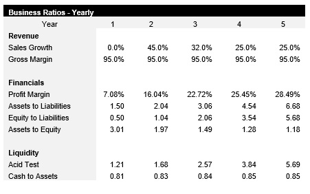 Machine Learning Consultant Business Ratios