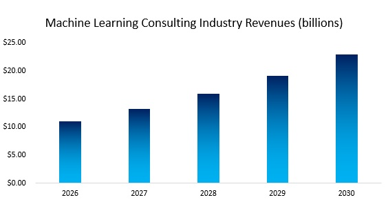 Machine Learning Consulting Industry Revenue