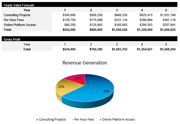 Machine Learning Consultant Revenue Generation