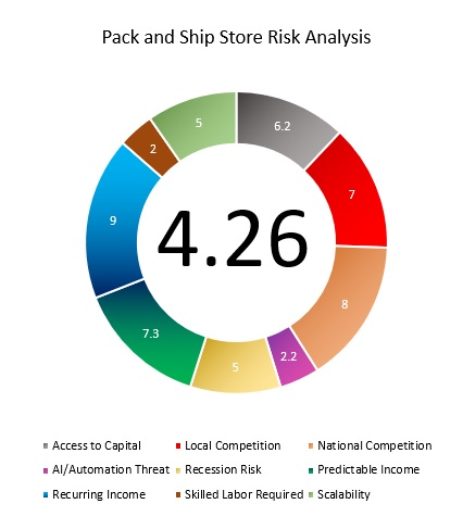 Pack and Ship Store Risk Analysis