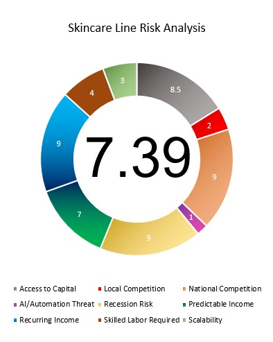 Skincare Line Risk Analysis