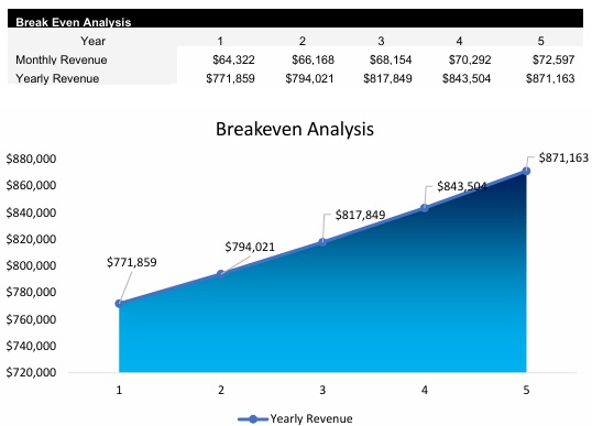 Speaker Store Breakeven Analysis