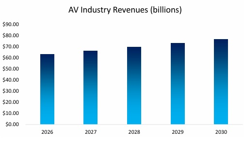 Speaker and AV Product Industry Revenue
