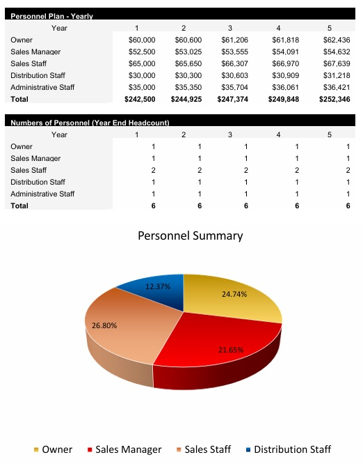 Speaker Store Payroll Costs