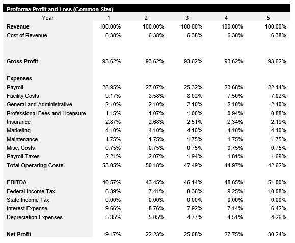 Sports Facility Common Size Income Statement
