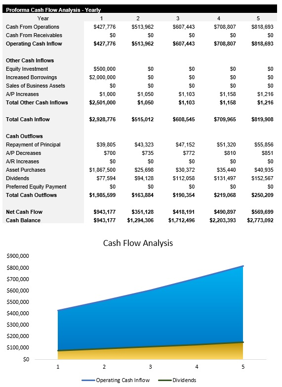 Sports Facility Cash Flow Analysis