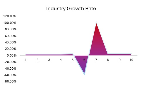 Sports Facility Historical Industry Growth Rate