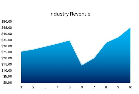 Sports Complex Historical Industry Revenue