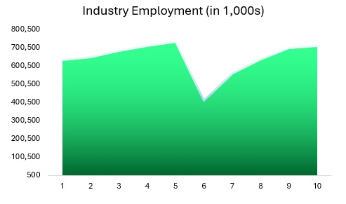 Sports Facility Historical Employment