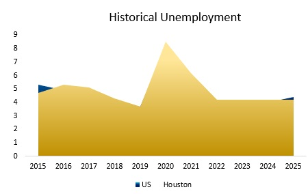 Target Market Historical Unemployment Rate