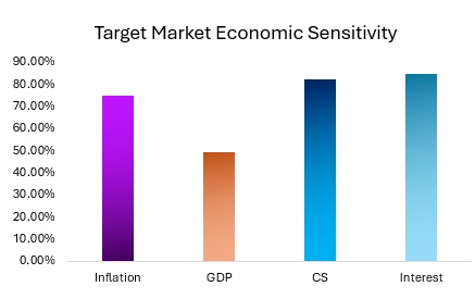 Target Market Sports Facility Viablity