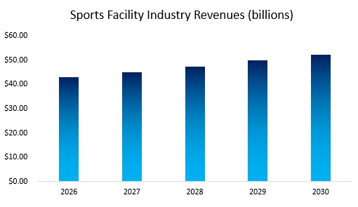 Sports Facility Industry Revenue