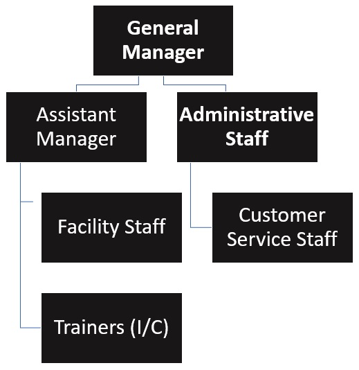 Sports Facility Organizational Chart