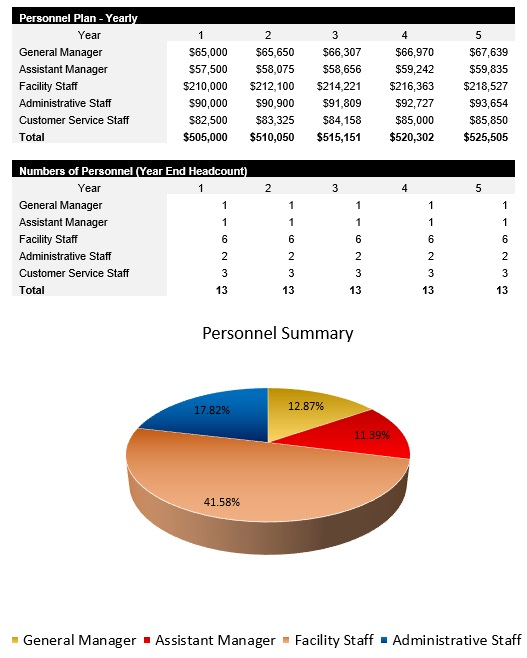 Sports Facility Payroll Costs