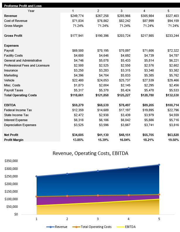 Taco Truck Income Statement