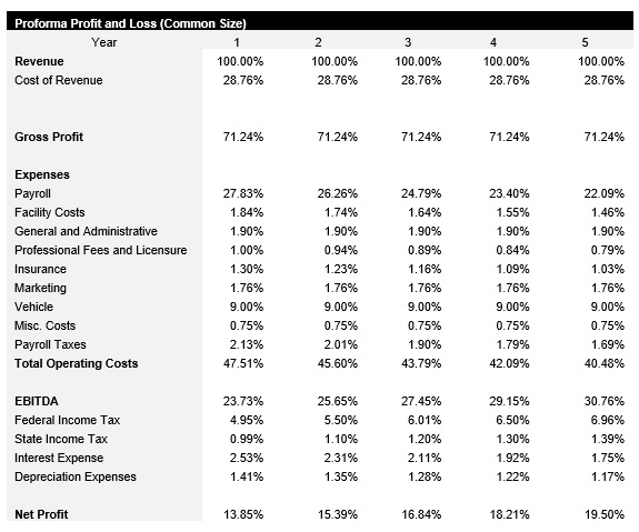 Taco Truck Common Size Income Statement