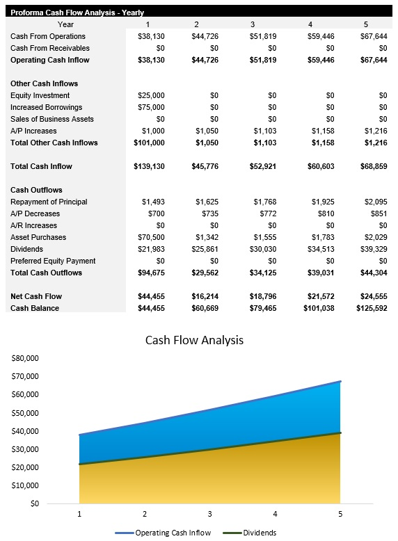 Taco Truck Cash Flow Analysis