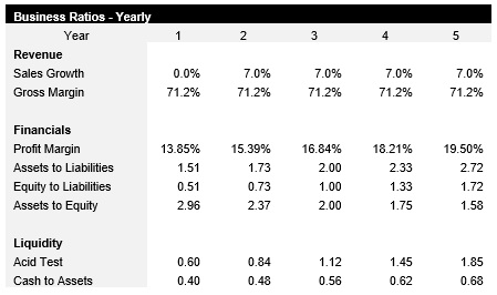 Taco Truck Business Ratios