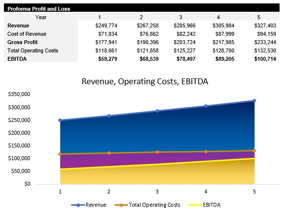Taco Truck Profit and Loss Statement